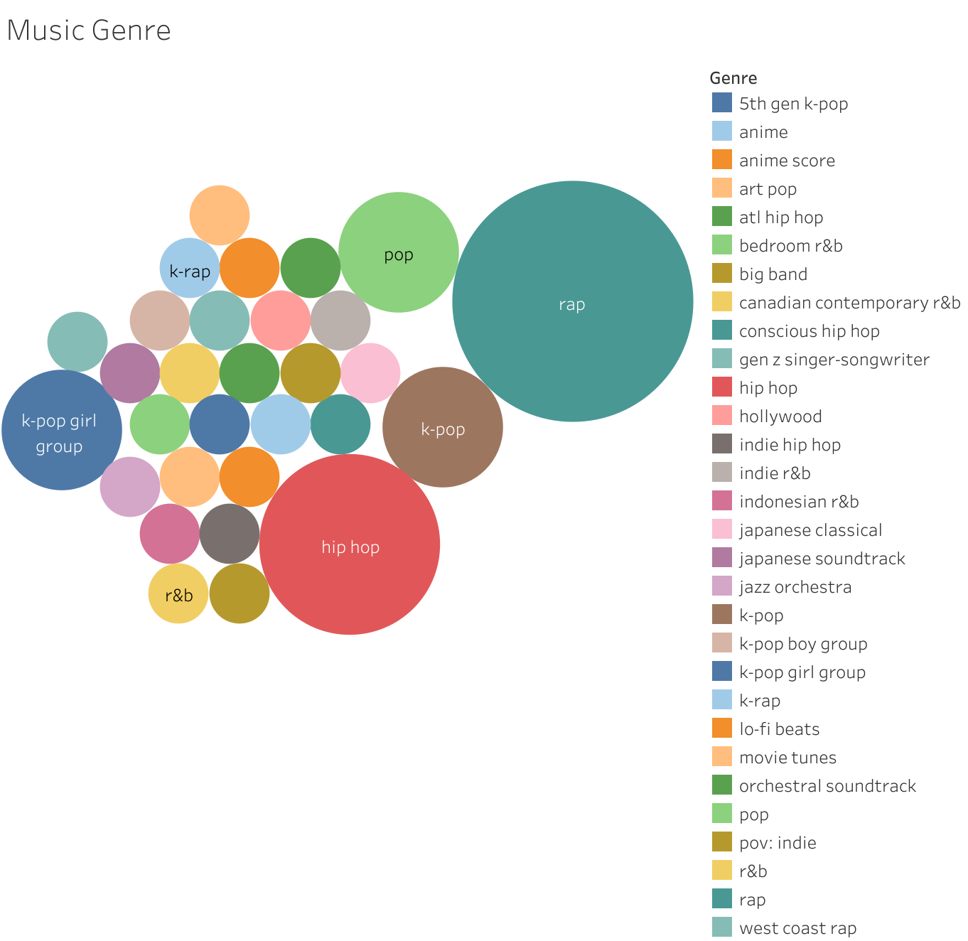 My Top Played Genres